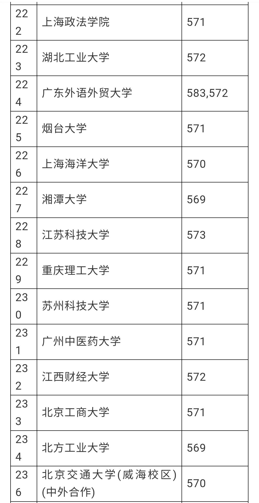 赶紧看看有没有你想去的学校，安徽理科一本分数线预估