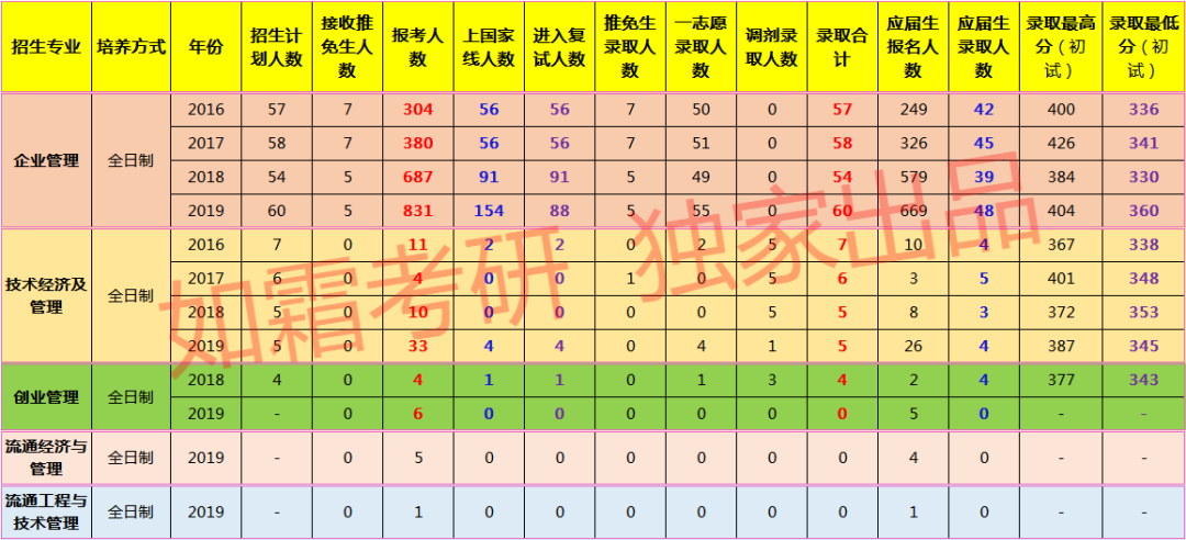 「独家解读」20考研：浙江工商大学企业管理复试线347分？