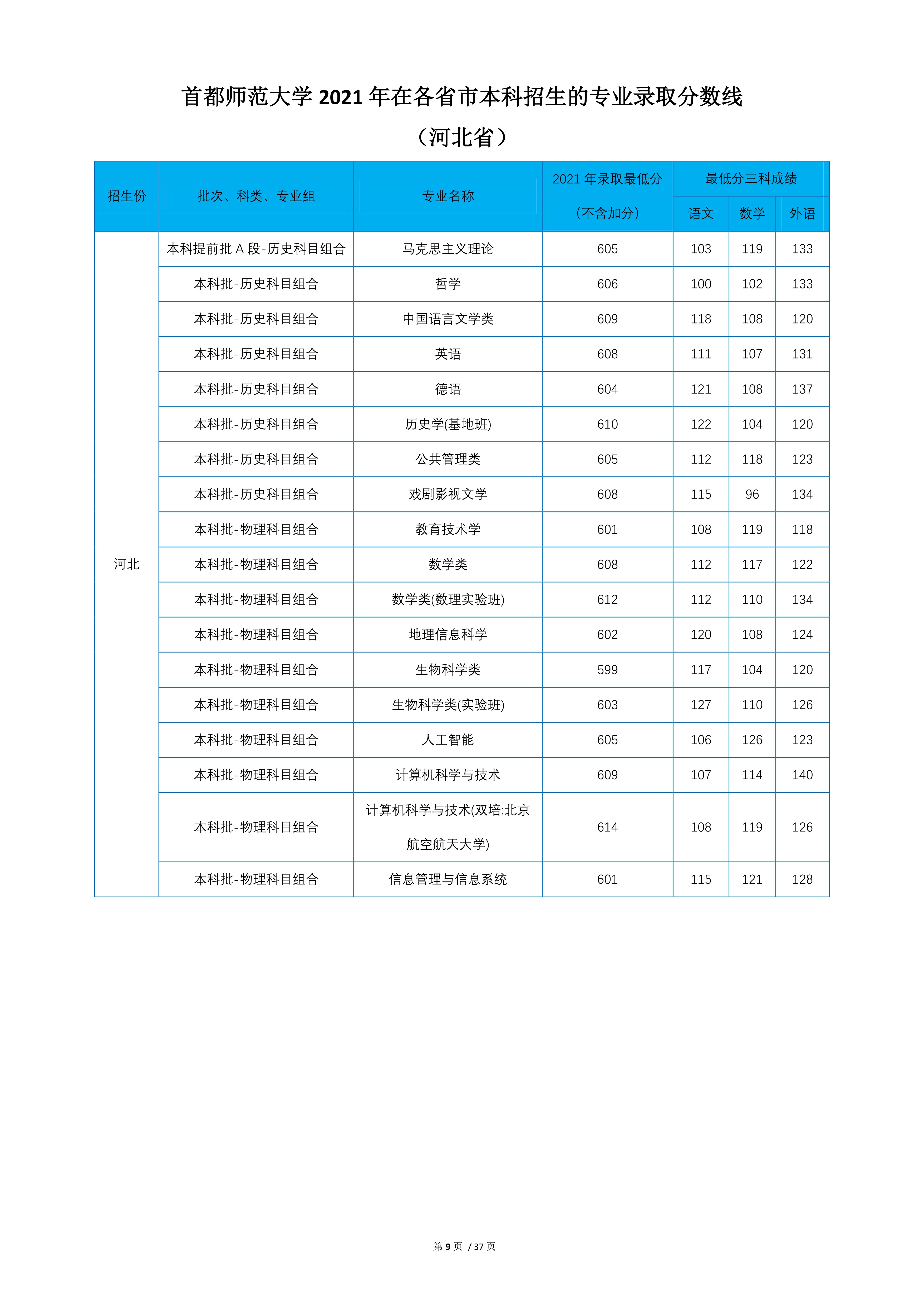 2022高考：首都师范大学2021年在各省市本科招生的专业录取分数线