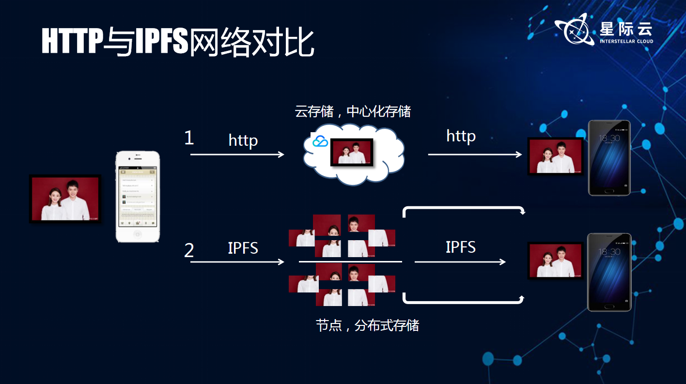 一文理清IPFS和存储币
