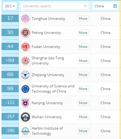 QS最新世界大学排名，中国大学上榜数量世界第三，港大位列第二