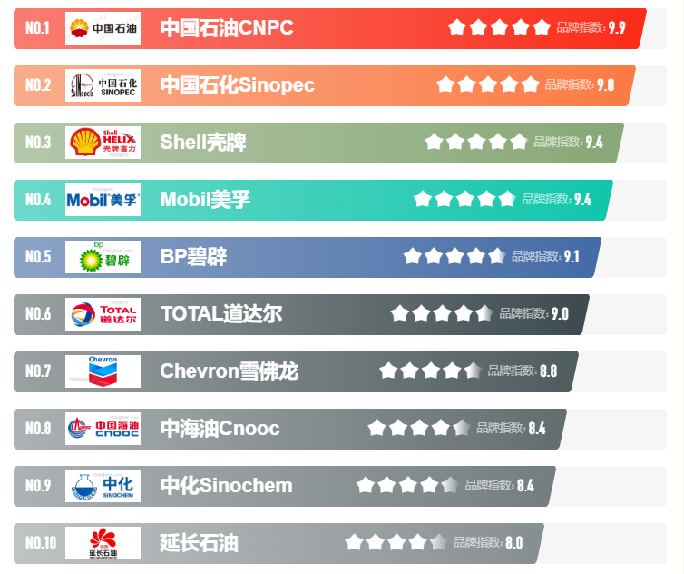 排行榜前五：壳牌、美孚、嘉实多、道达尔、BP。