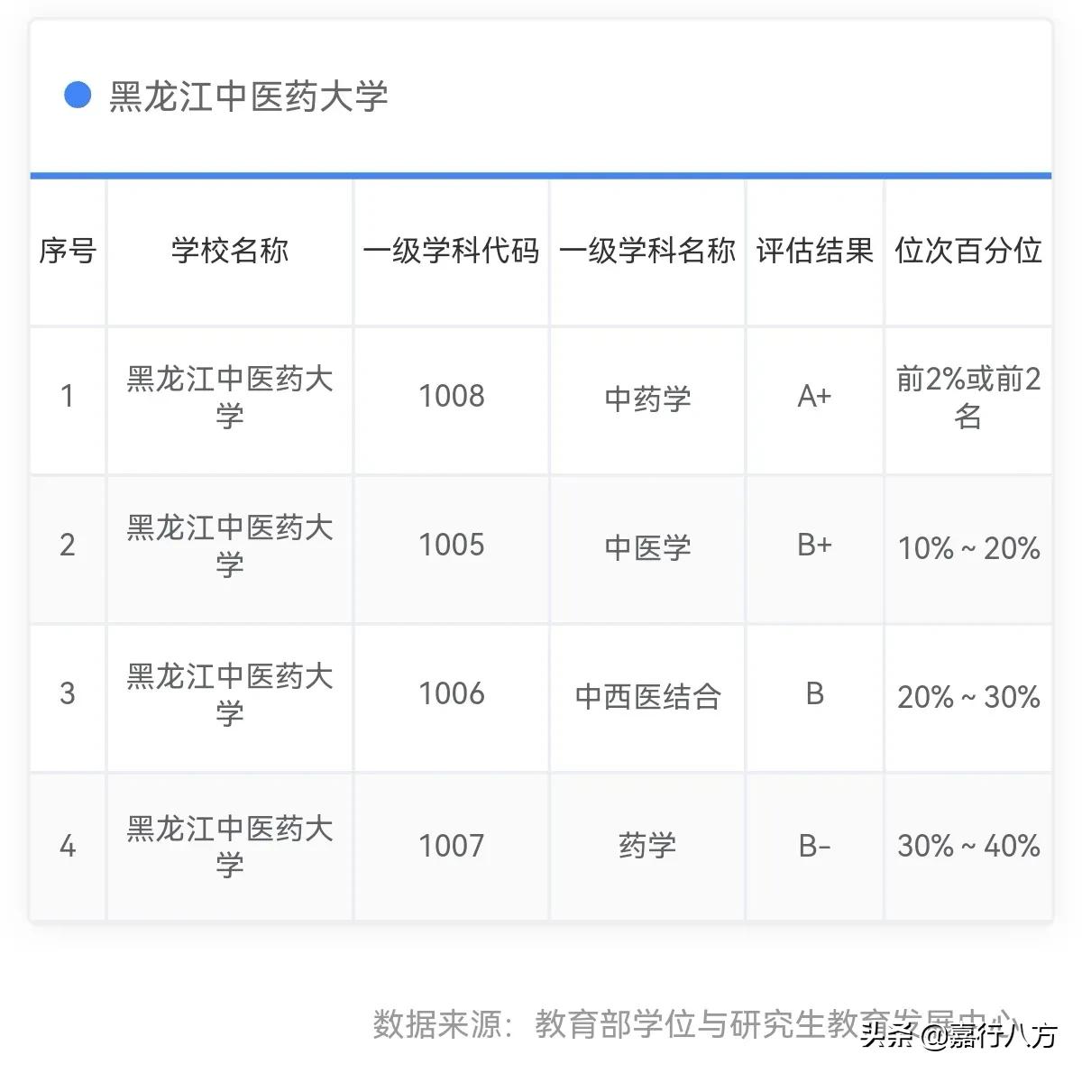 东三省的中医、药科大学谁更强一些