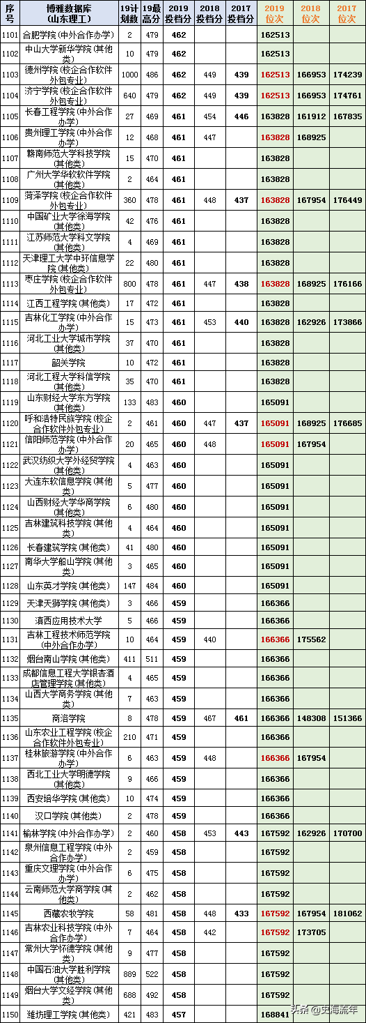 最后两天填志愿！山东17-20年高考录取数据大全，助力学子上名校