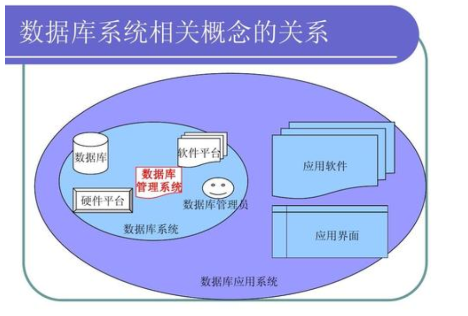 数据库视图数据库类型