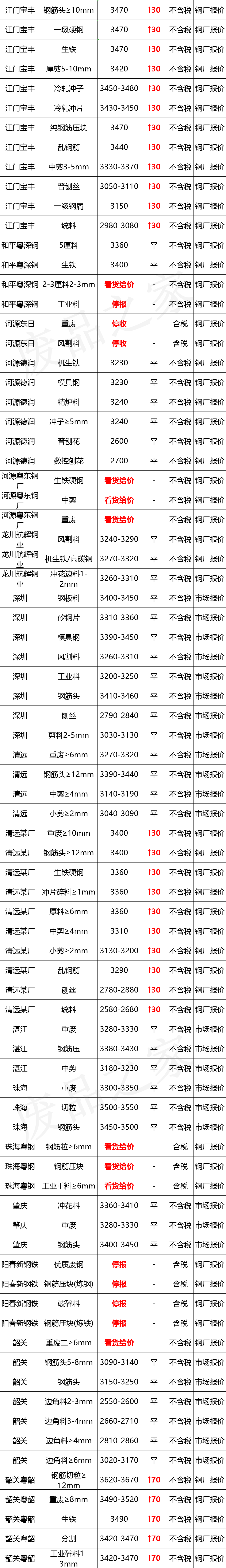 最新10月10日全国废钢铁价格汇总大表(附报价表)