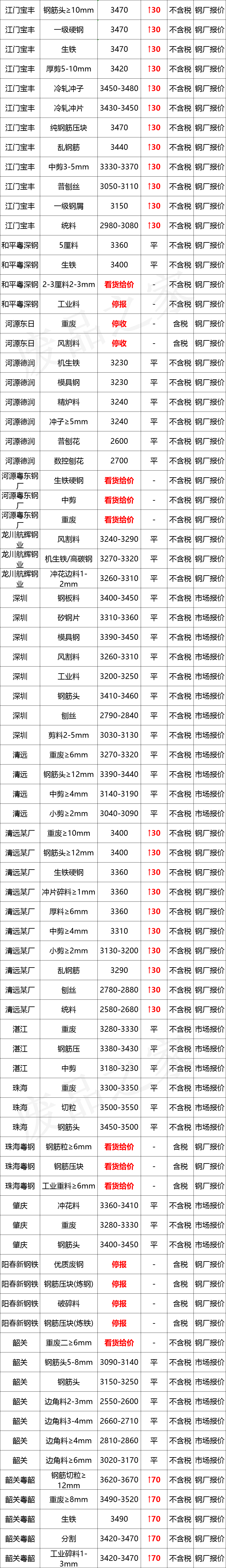 最新10月10日全国废钢铁价格汇总大表（附报价表）