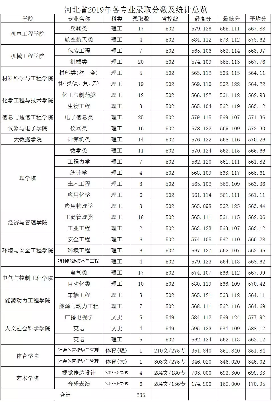 中北大学2019年分省分专业录取分数及统计总览及2020年招生计划