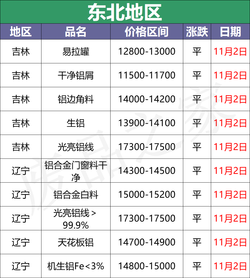 最新11月2日全国铝业厂家收购价（附价格表）