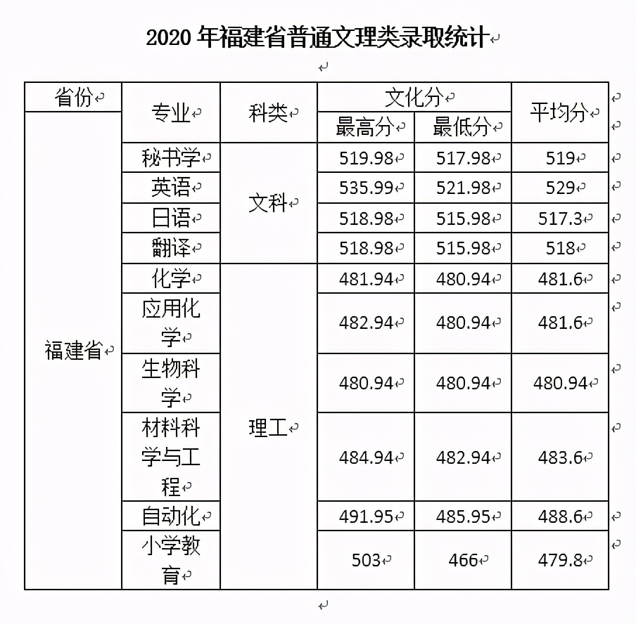 西安文理学院2020年在全国各招生省市内分专业录取分数！含艺体类