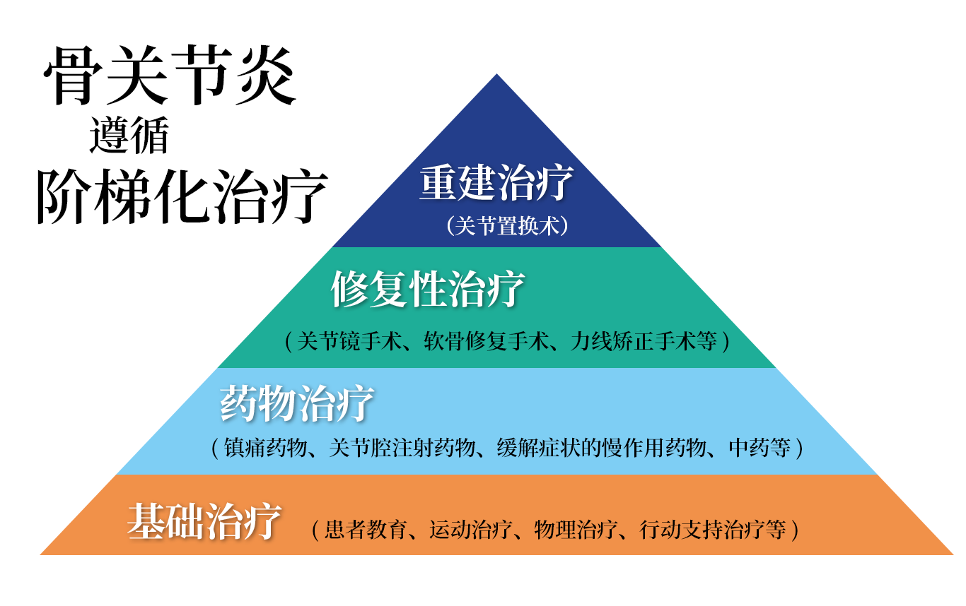 哪些骨关节炎患者可以使用氨糖软骨素？使用需注意哪些事项？