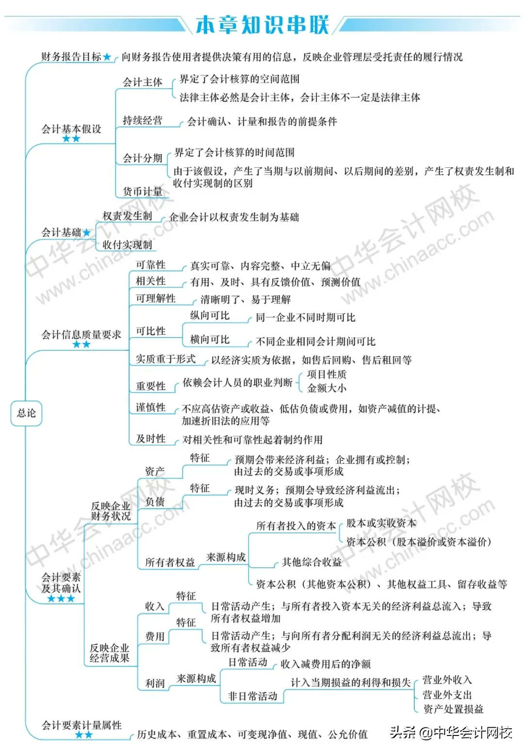 思维导图会计（2020年）