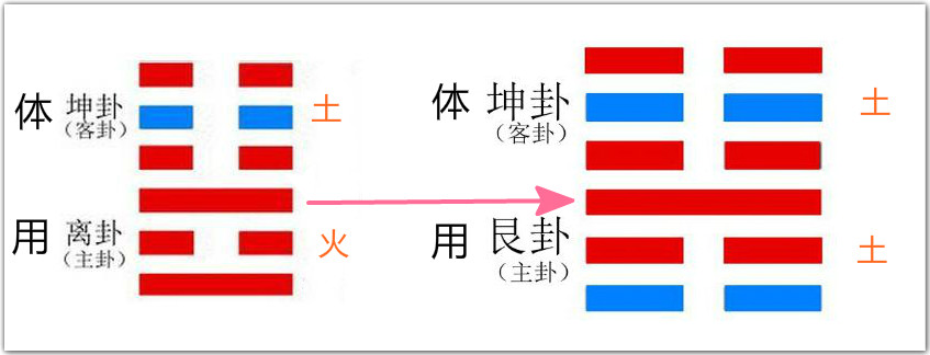 周易竟如此简单——三恒弄权，楚丘卜卦，释《明夷》变《谦》卦