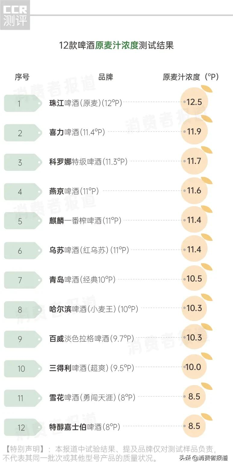 12款啤酒测试：、珠江等用料较“杂”；嘉士伯、青岛泡沫持久性垫底