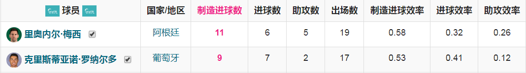 贝利世界杯官方9次助攻(贝利世界杯官方9次助攻，世界杯历史助攻王是贝利而非马拉多纳)