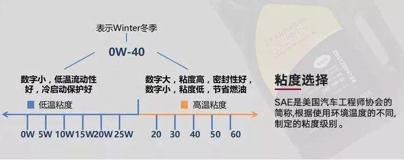 5W30和5W40的机油哪个好？细数换机油时要注意的这些细节