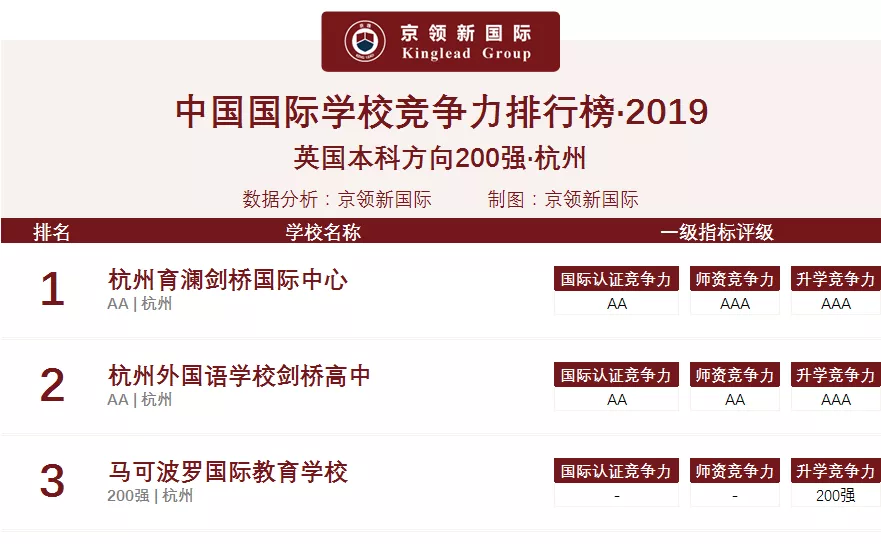 2019杭州国际学校竞争力排行榜分析回顾，你的母校上榜了吗？