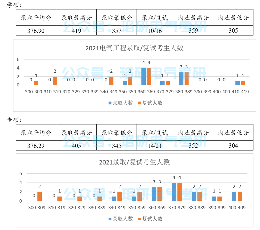 梳理了这些2022电气考研的冷门985院校，实现你心中的名校情结