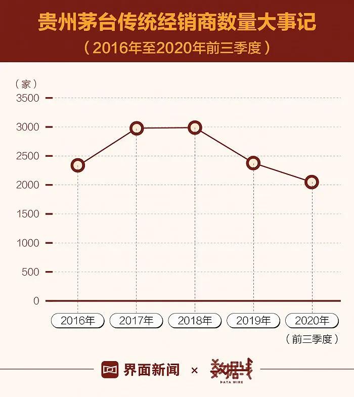 茅台经销商神话20年：躺着赚钱的“印钞机”出现裂痕