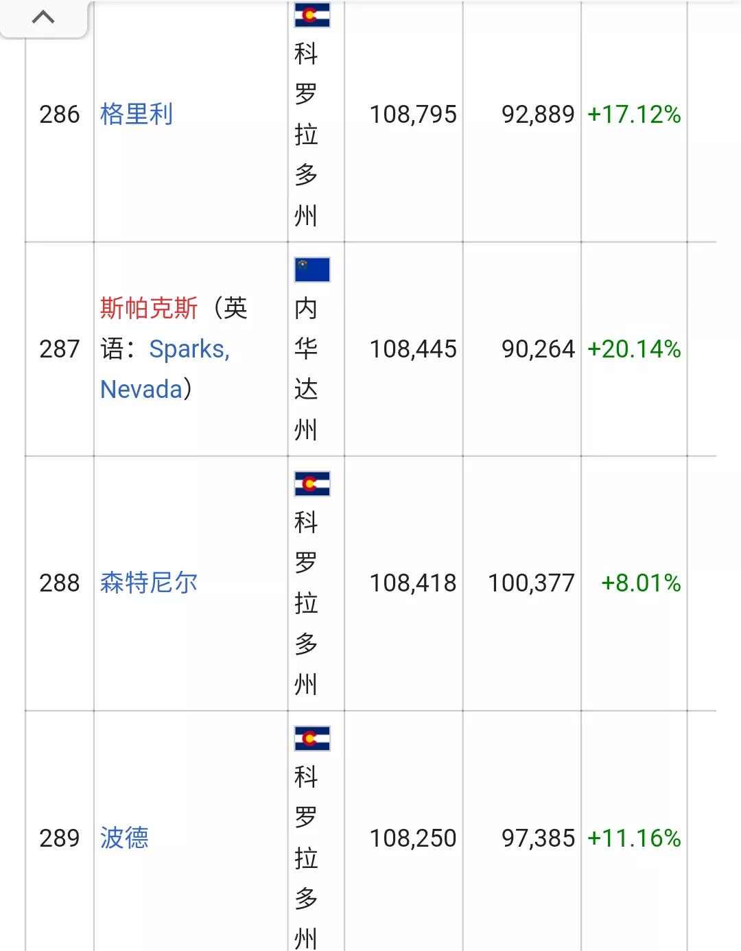 美国城市人口排名列表(326个十万人口以上的城市)