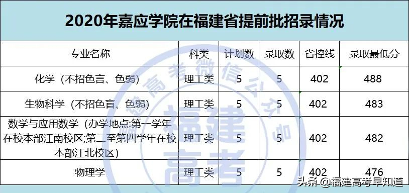 2021年福建高考生提前批师范类报考攻略出炉！附招生计划及录取分