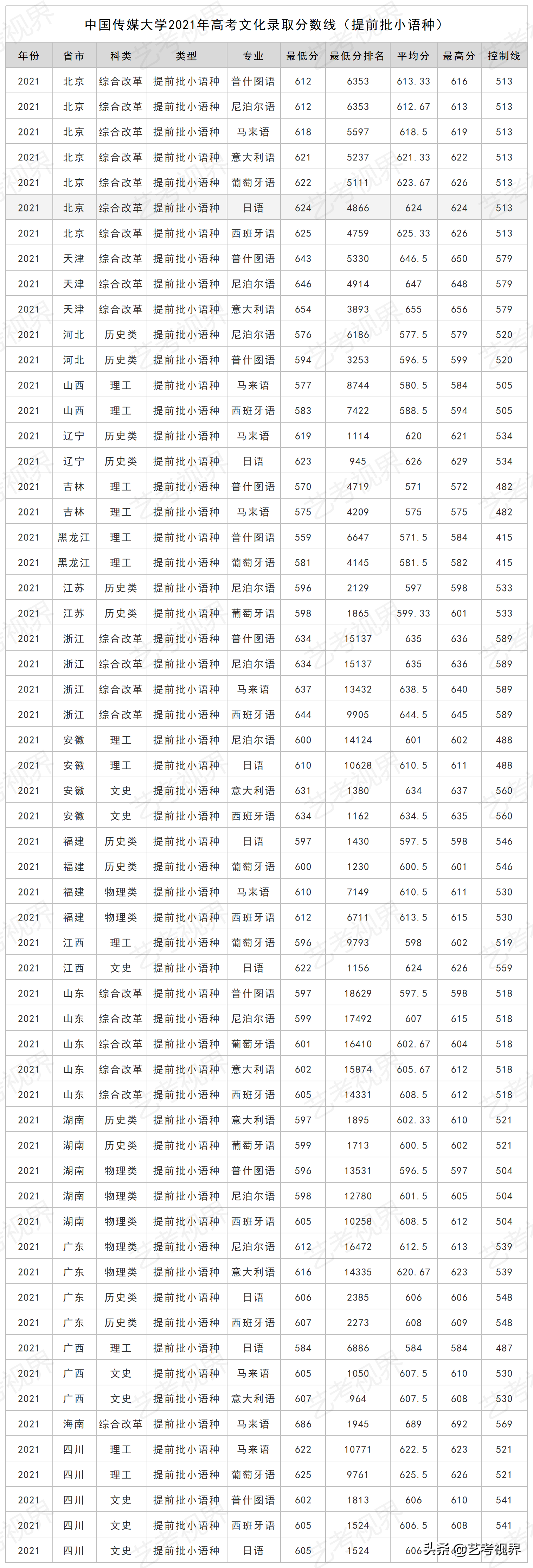 中国传媒大学2021年高考文化录取分数线（含艺术类）