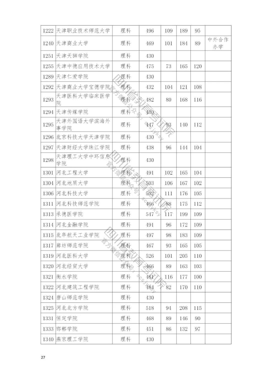 速看自己录取情况：四川本二批调档线完全名单公布