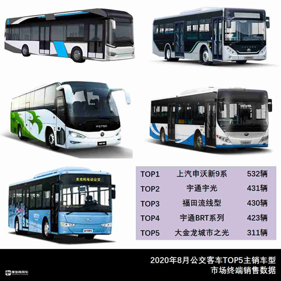 8月大中型客车市场数据来了，宇通公交居榜首，大金龙新车受关注