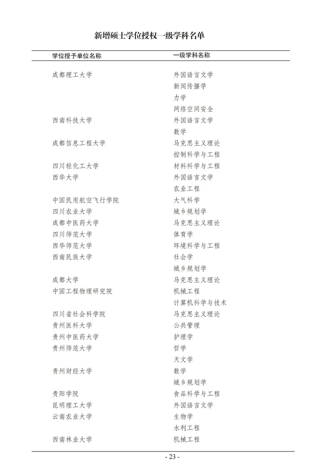 官宣！2020年审核增列博士、硕士学位授权点名单公布