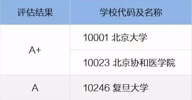 医药类大学有哪些不同类型？一文读懂医学院校和专业！