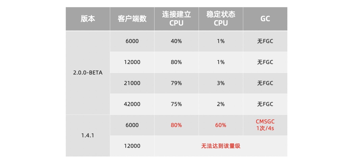 重磅官宣：Nacos2.0发布，性能提升10倍