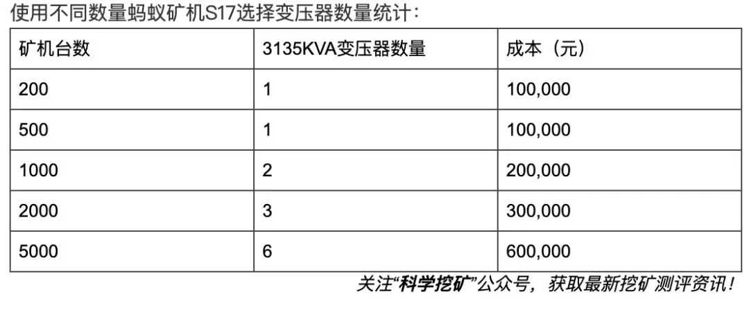 需要投资多少钱，你才能有一个矿场？