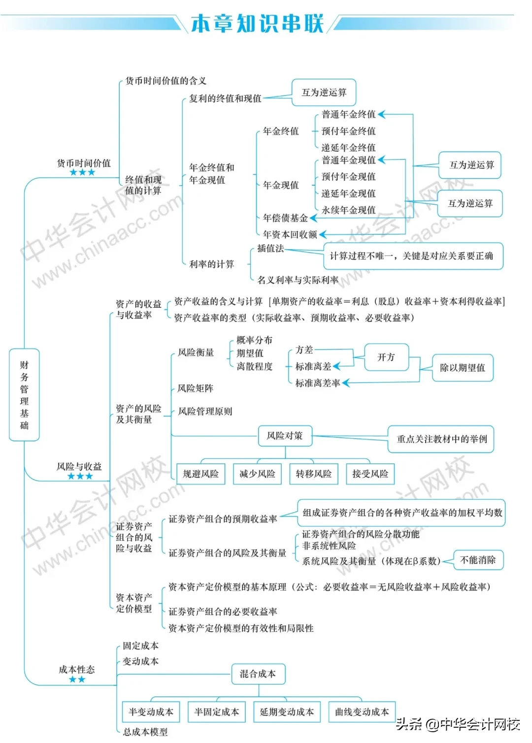 2020年《中级会计实务》《经济法》《财务管理》最全思维导图大全