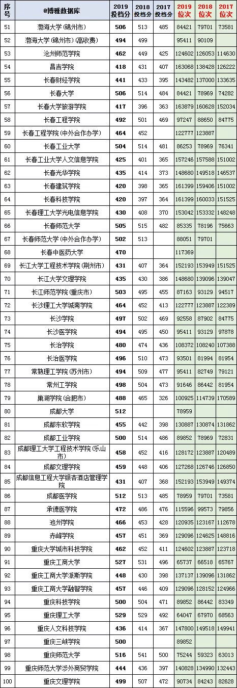 800余所高校在河北(理工）本科二批一志愿2017-2019投档分、位次