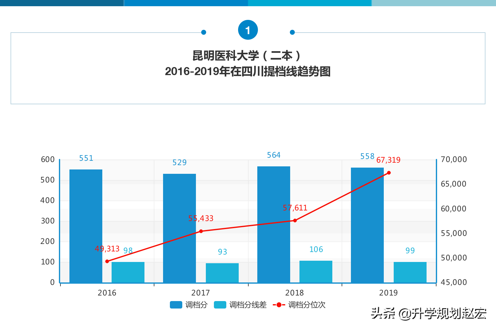 昆明医科大学2019年提档线最高638分，与最低差120分，附三年分数