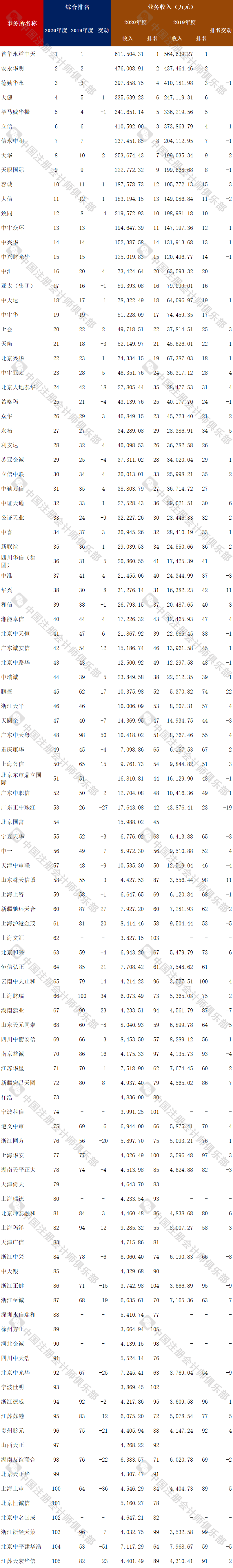 四大会计师事务所排名(最新会计师事务所排名出炉！毕马威退出四大？)