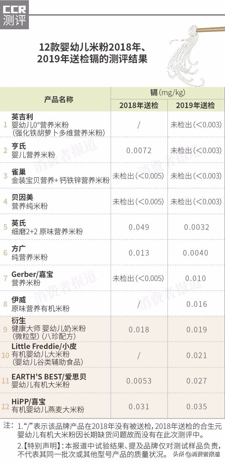 12款嬰幼兒米粉對比：1款風(fēng)險物超標(biāo)！喜寶、愛思貝等鎘含量較高