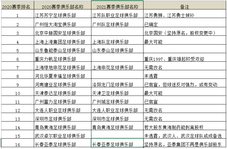 中超新队名字叫什么(中超16队更名详情！快来看看新赛季你的主队叫啥)