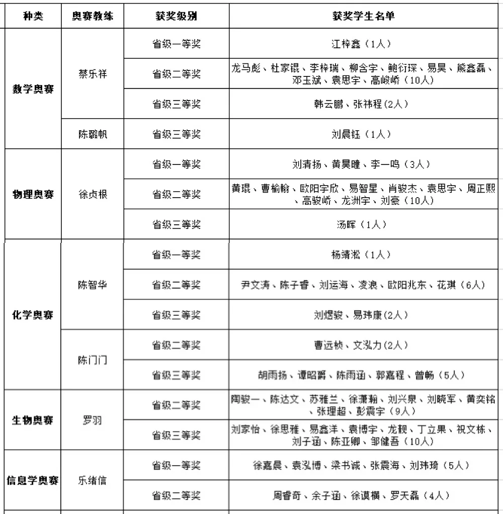 宜春中学2019年竞赛成绩单出炉