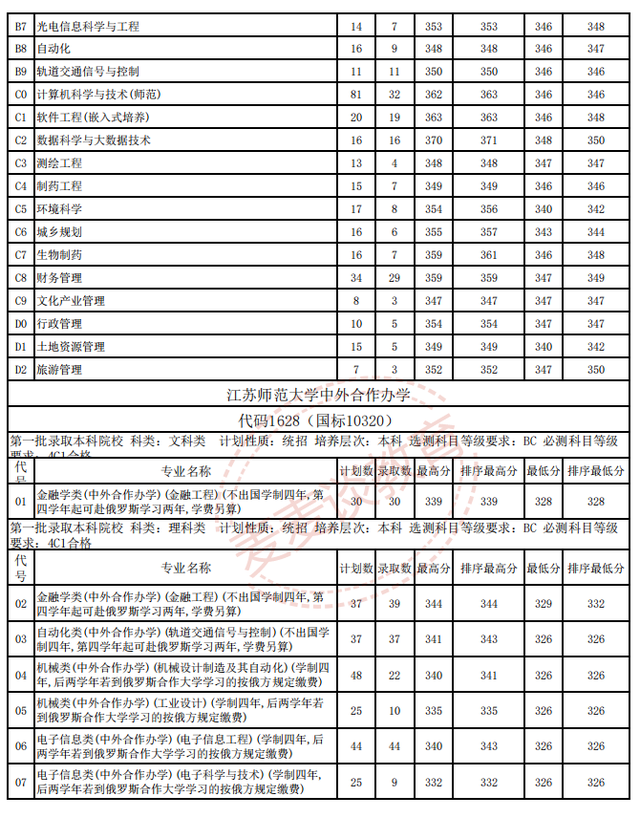 江苏师范大学2018-2020年在省内外各专业录取分数+位次！含艺体
