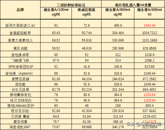 维生素A补充会过量中毒吗？维生素AD比维生素D更适合中国宝宝？