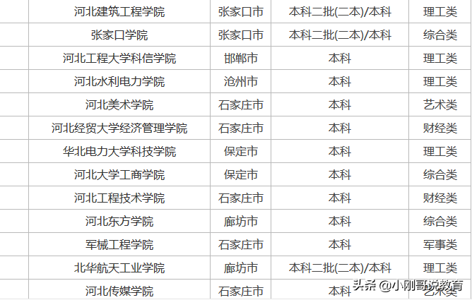 河北高校哪家强？这里有一份2020河北高校志愿填报指南请收藏