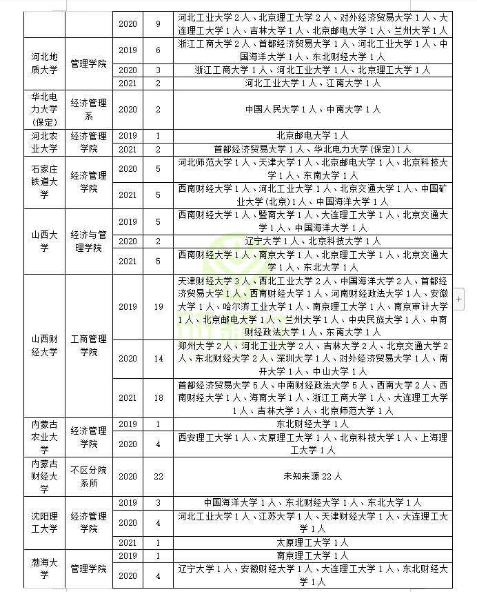企业管理考研调剂：含可调剂专业和院校汇总，调剂考生一志愿分析