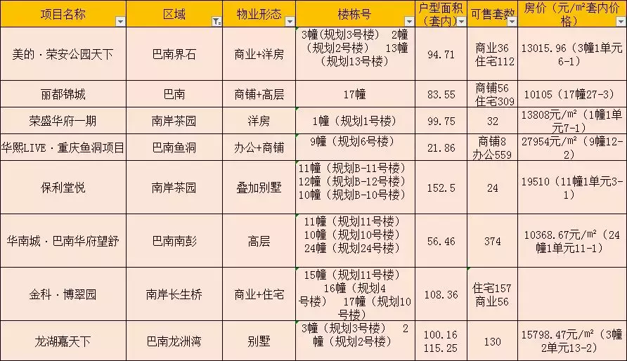 重庆主城上周又推出37个楼盘，买房够得你选