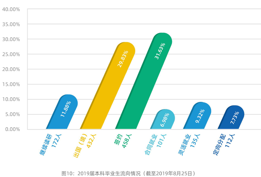 上海外国语大学2019届本科生：近三成出国（境），首选留沪就业