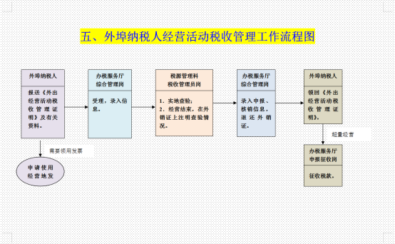 财务总监亲授：外勤会计税务必备工作流程图，这29张图能值1W