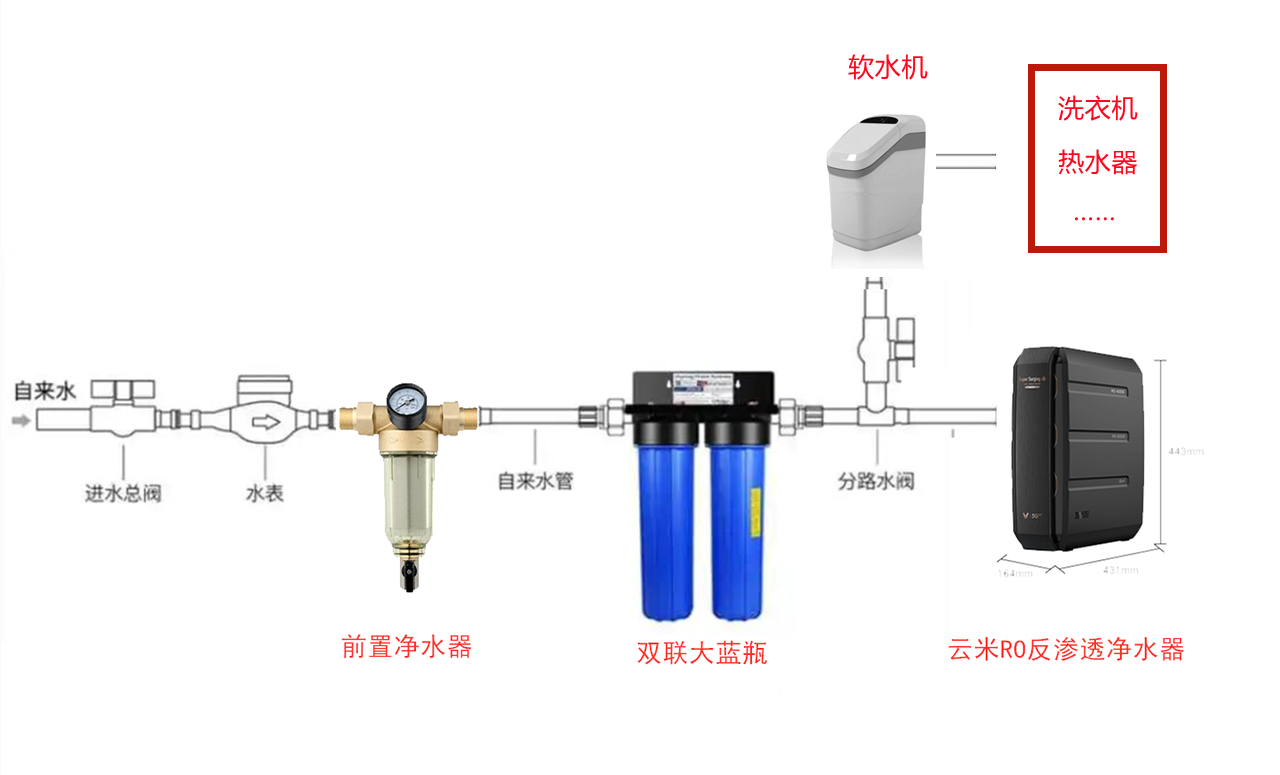 全屋净水组合攻略！科普+实战，组合打造高性价比用水系统