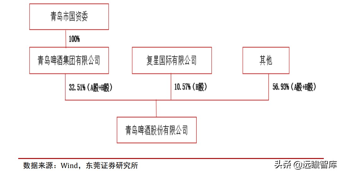 青岛啤酒：全球排行第五，历经百年、高端赋能，追逐百威、华润