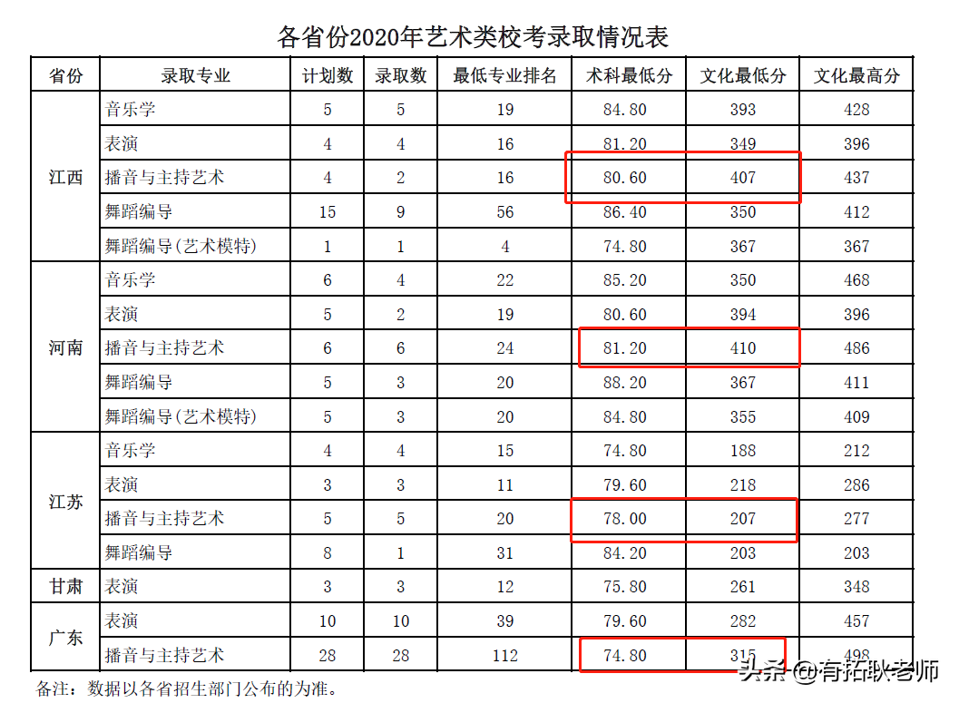 广州艺考｜21届广东海洋大学播音主持专业艺考录取文化分分析