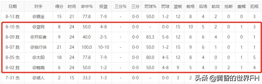 nba有趣的数据有哪些(祖巴茨有趣数据，连续5场比赛上场24分钟，看看都拿了几分)